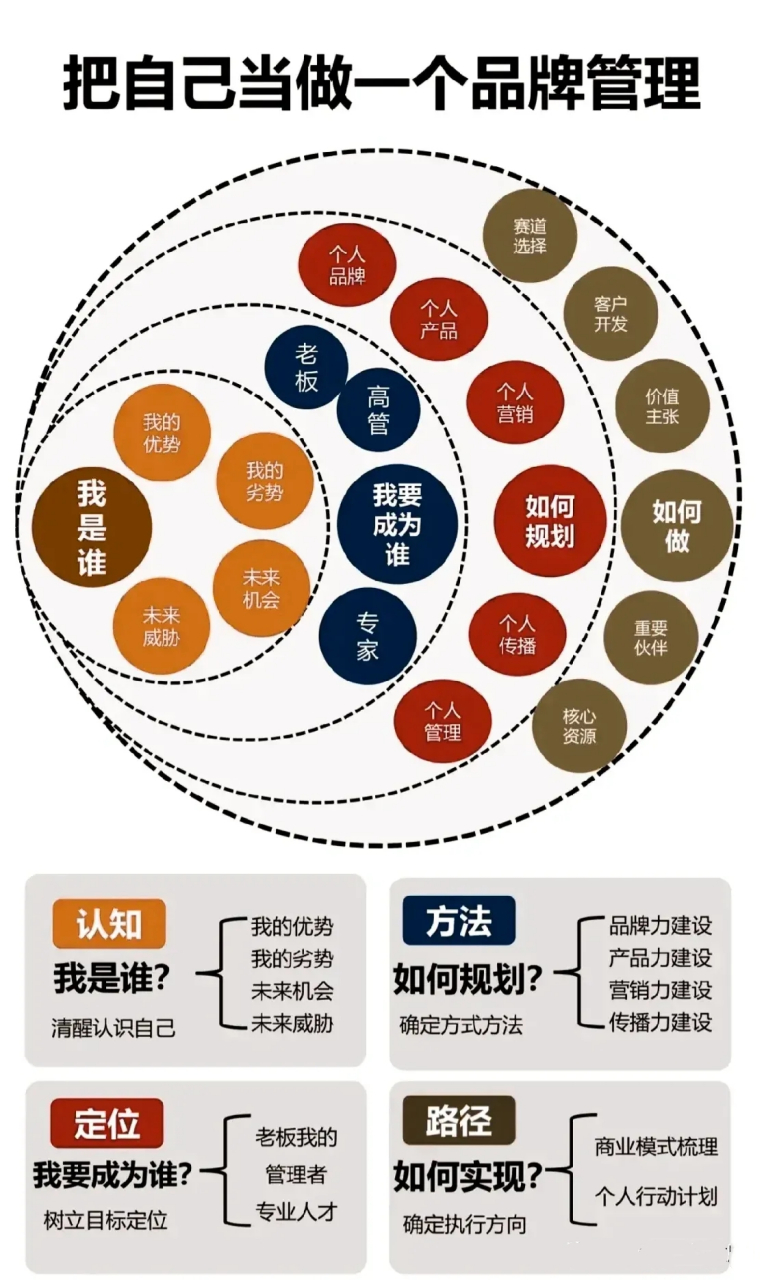 人生如品牌 用管理思维点亮自我发展之路