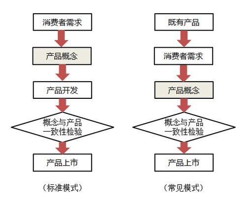 品牌本质节选 如何在新产品开发中用好产品概念——企业管理的关键策略